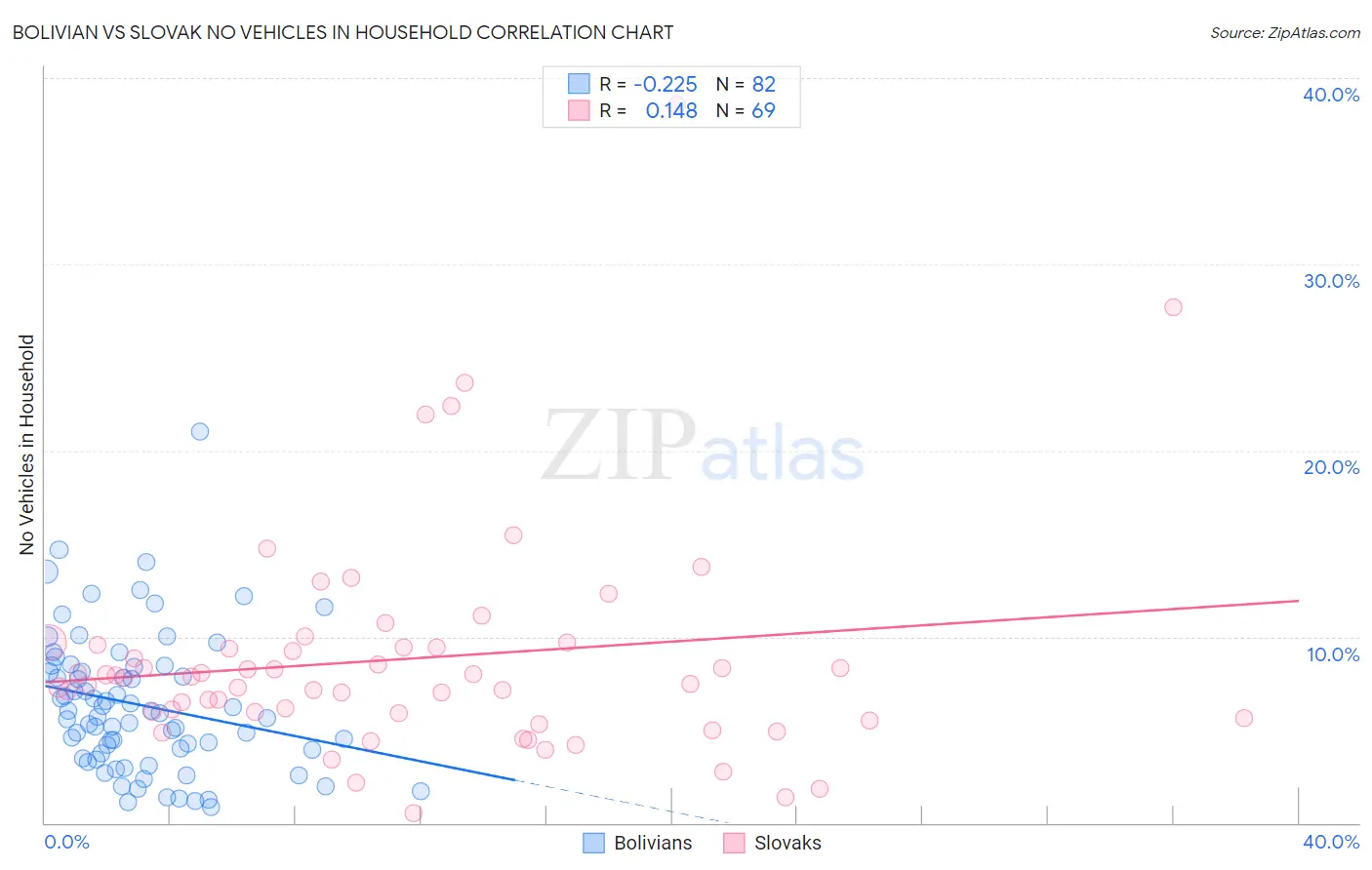 Bolivian vs Slovak No Vehicles in Household