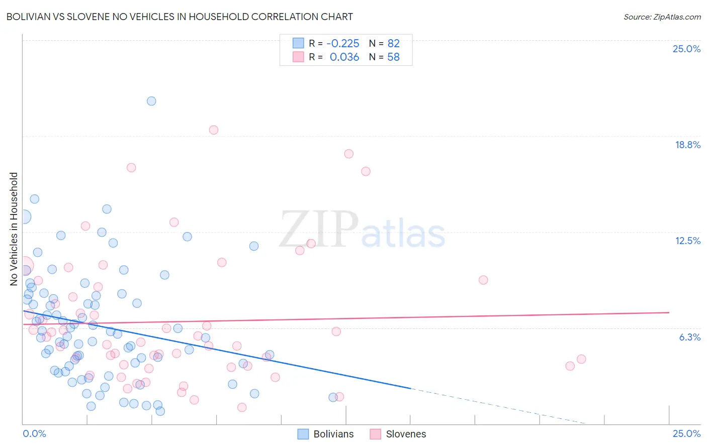 Bolivian vs Slovene No Vehicles in Household