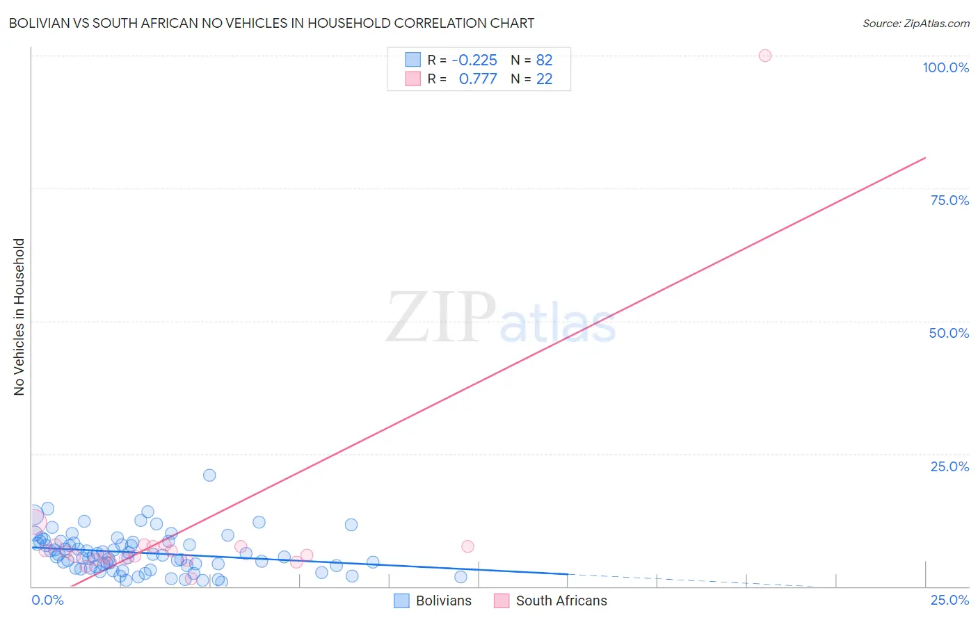 Bolivian vs South African No Vehicles in Household