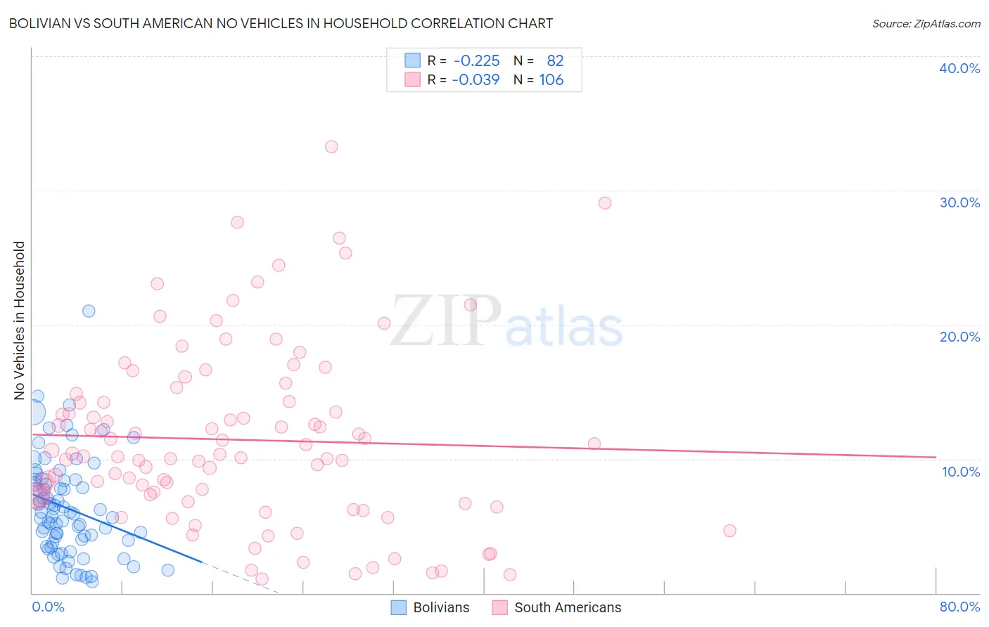 Bolivian vs South American No Vehicles in Household