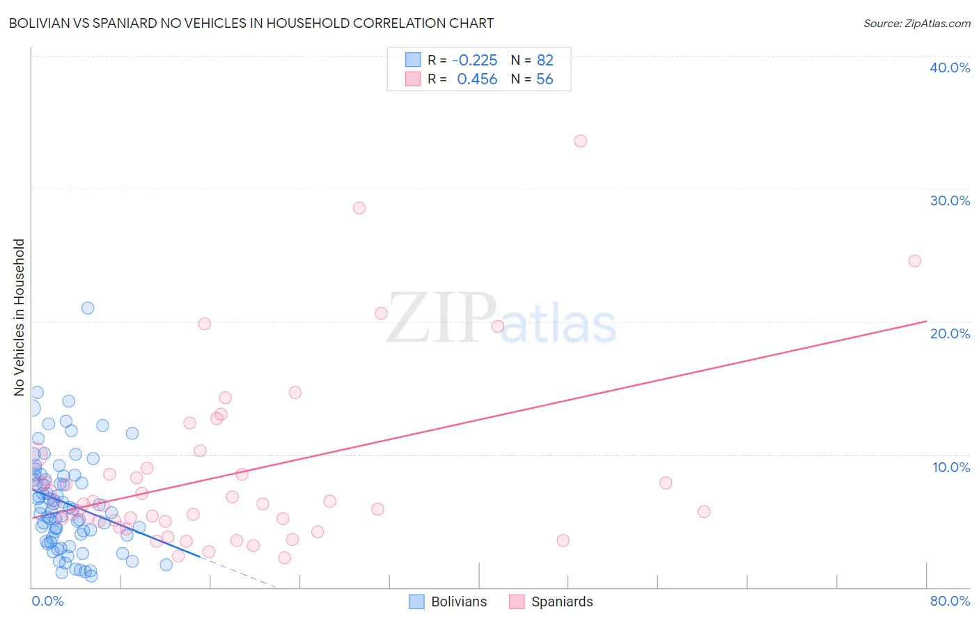 Bolivian vs Spaniard No Vehicles in Household