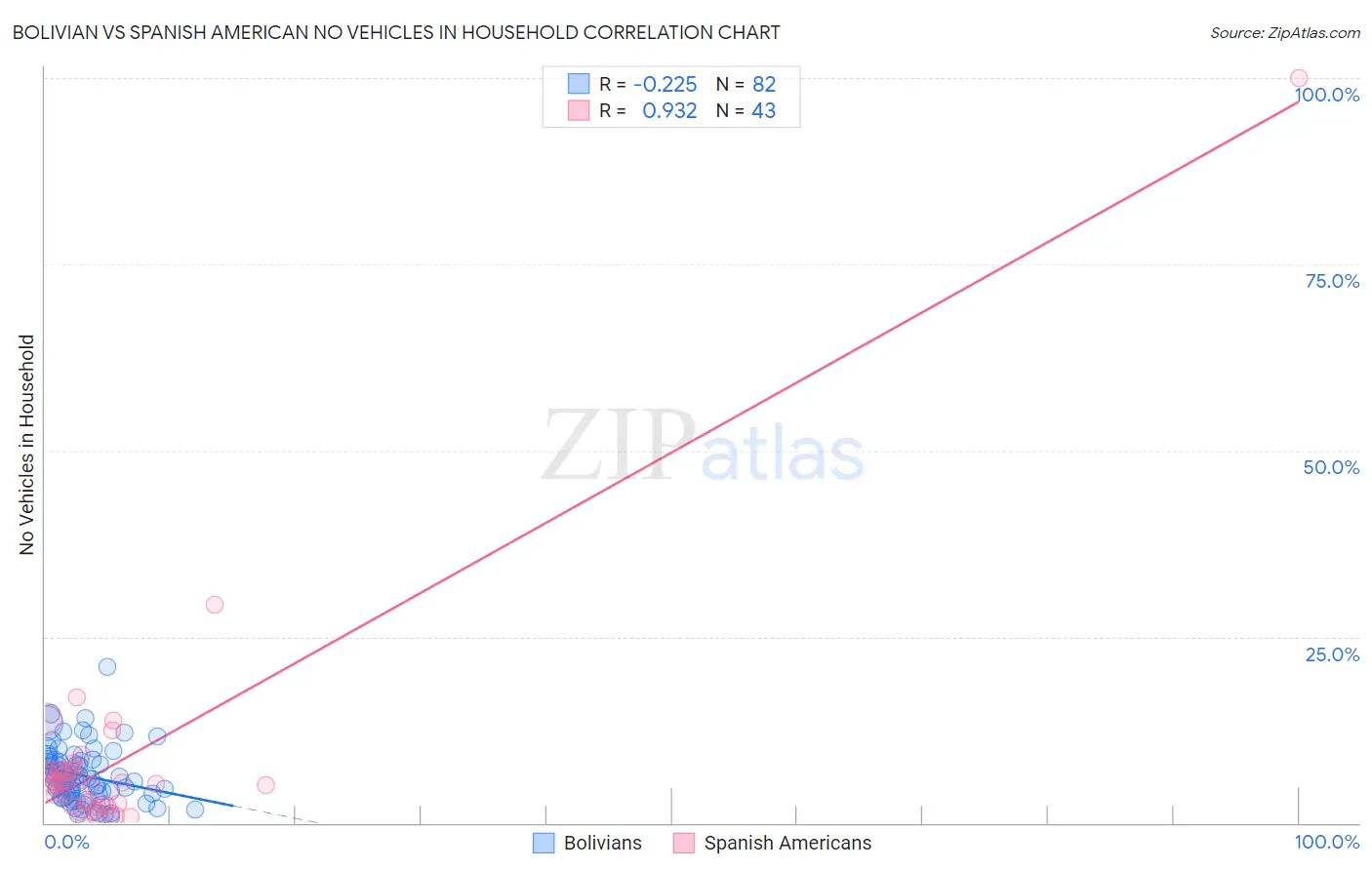 Bolivian vs Spanish American No Vehicles in Household