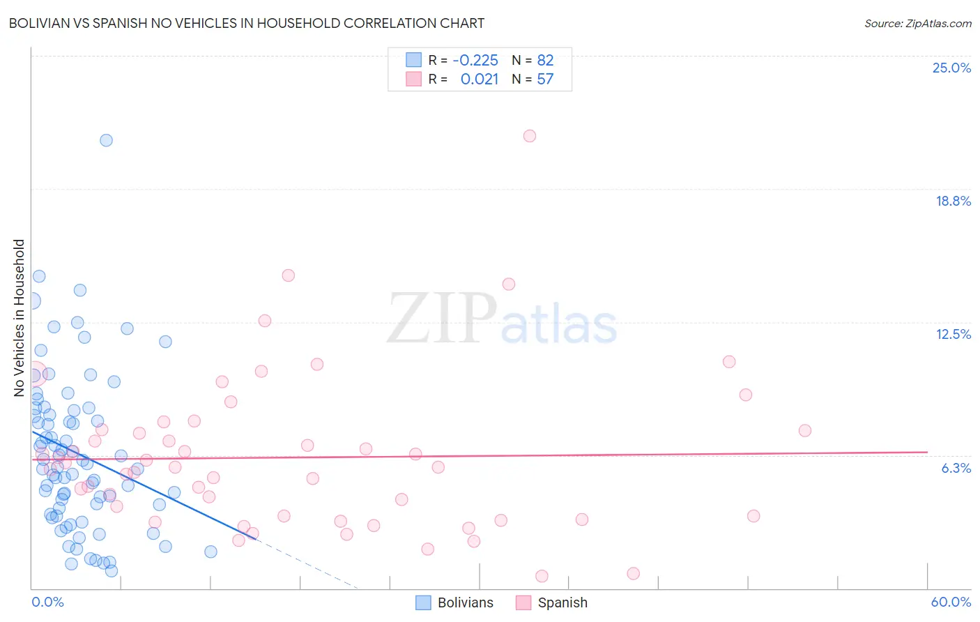 Bolivian vs Spanish No Vehicles in Household