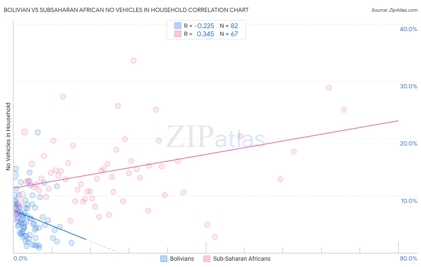 Bolivian vs Subsaharan African No Vehicles in Household