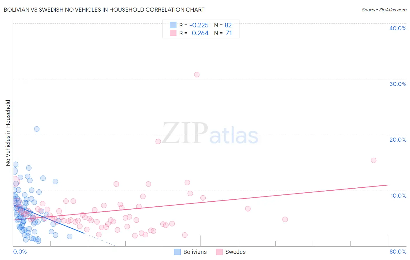Bolivian vs Swedish No Vehicles in Household