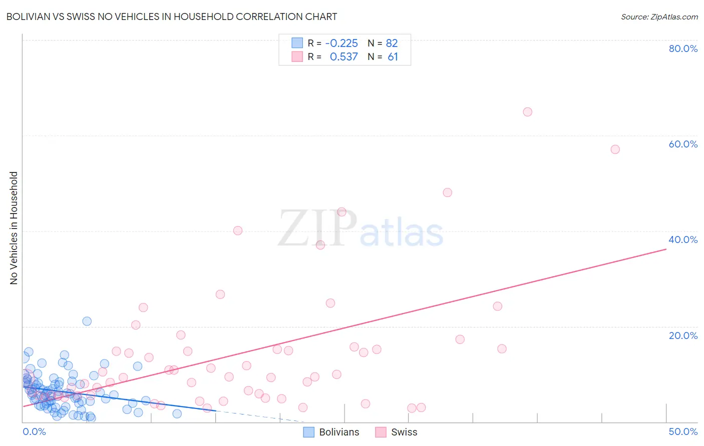 Bolivian vs Swiss No Vehicles in Household