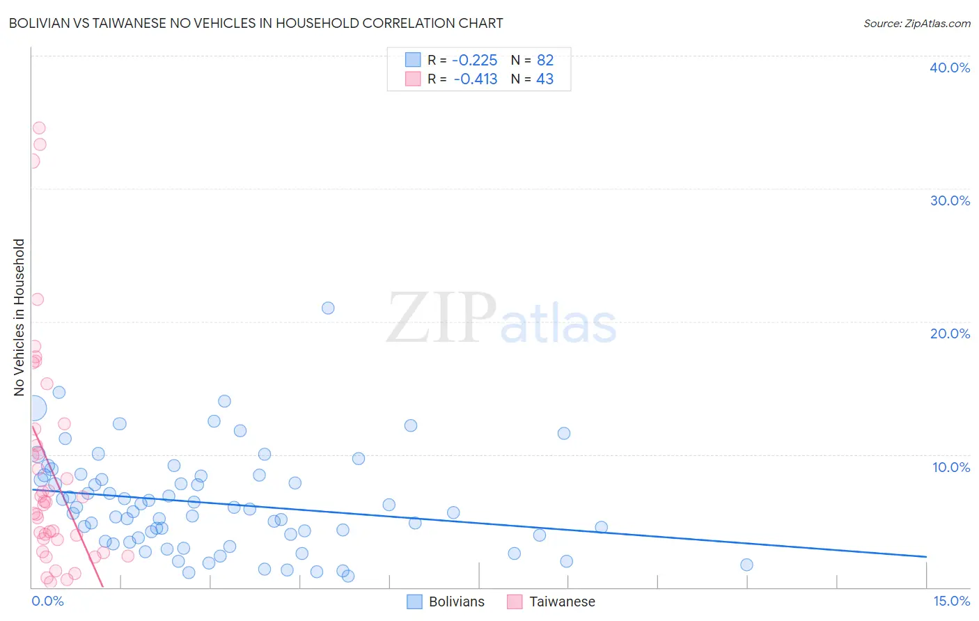Bolivian vs Taiwanese No Vehicles in Household