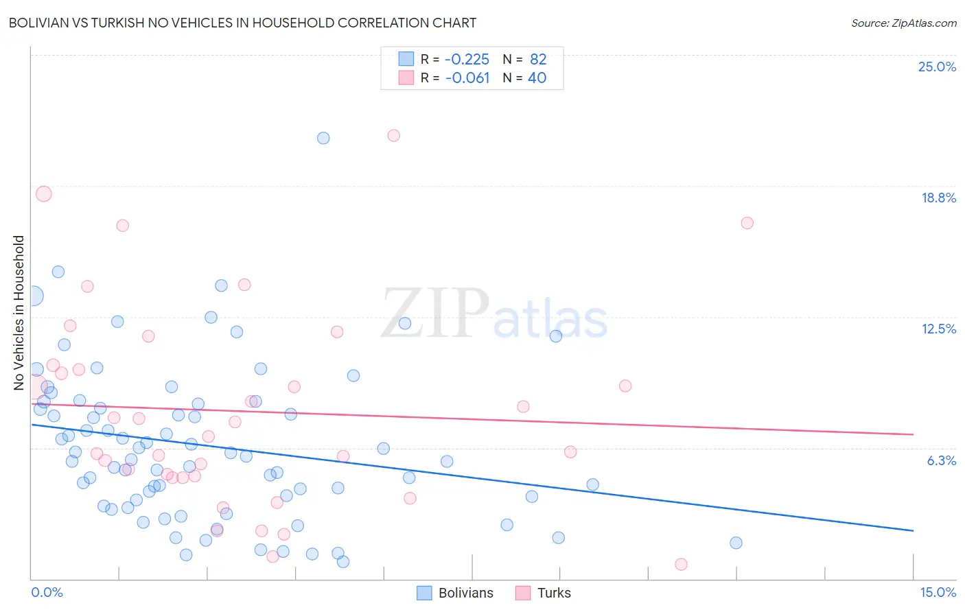 Bolivian vs Turkish No Vehicles in Household