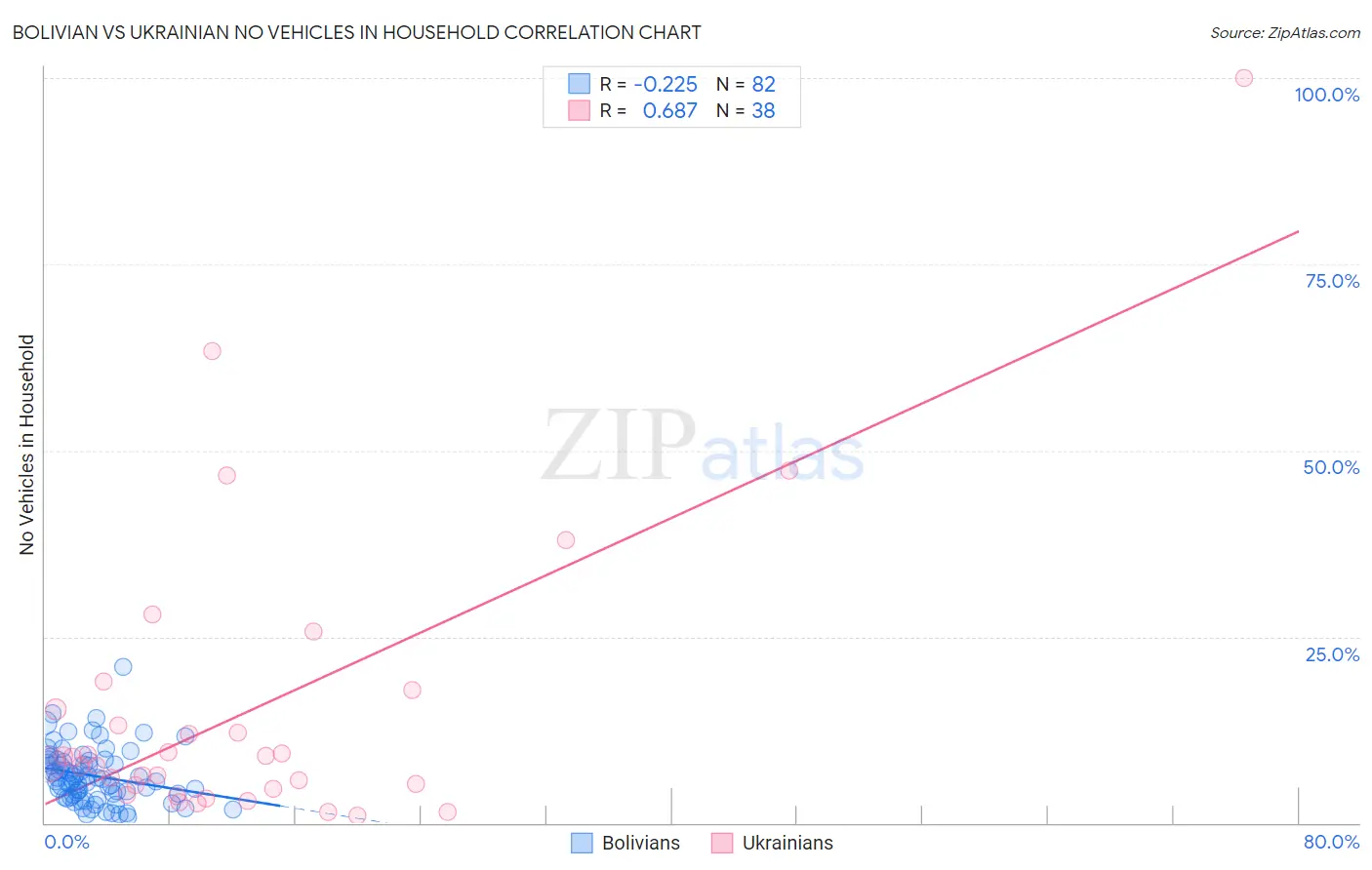 Bolivian vs Ukrainian No Vehicles in Household