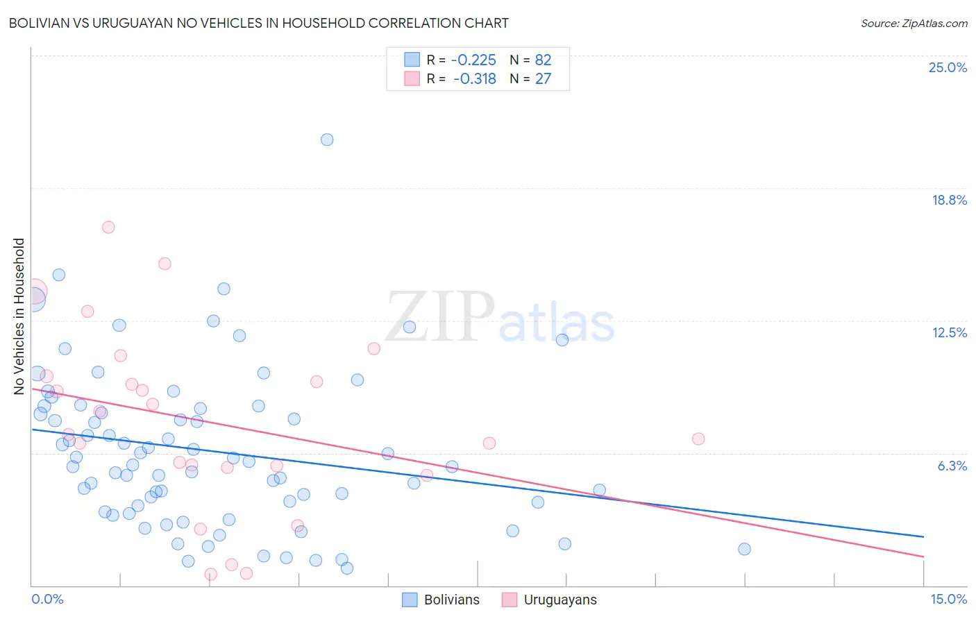 Bolivian vs Uruguayan No Vehicles in Household