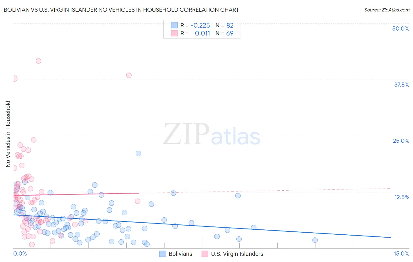 Bolivian vs U.S. Virgin Islander No Vehicles in Household