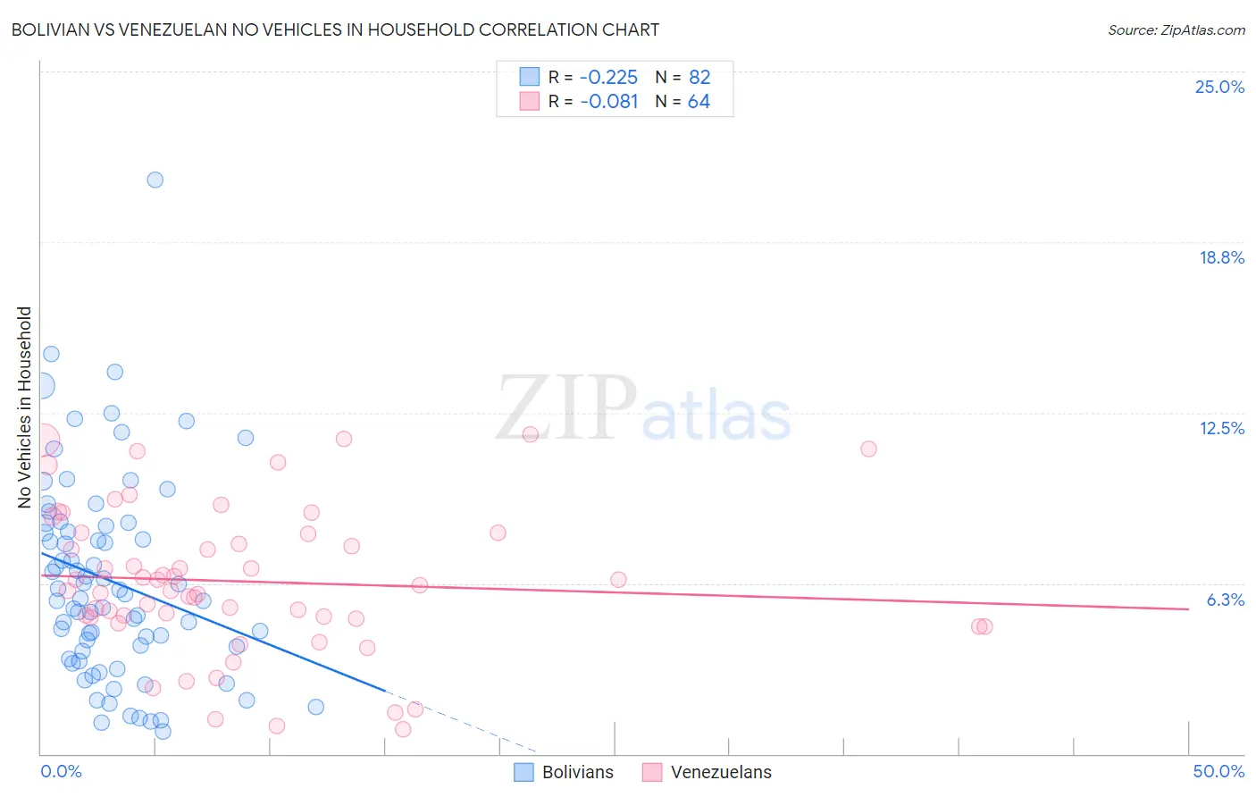 Bolivian vs Venezuelan No Vehicles in Household