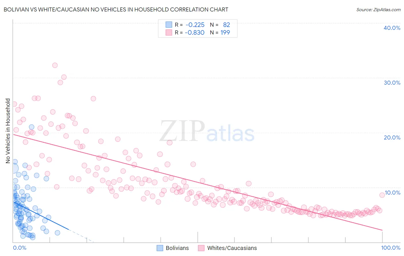 Bolivian vs White/Caucasian No Vehicles in Household