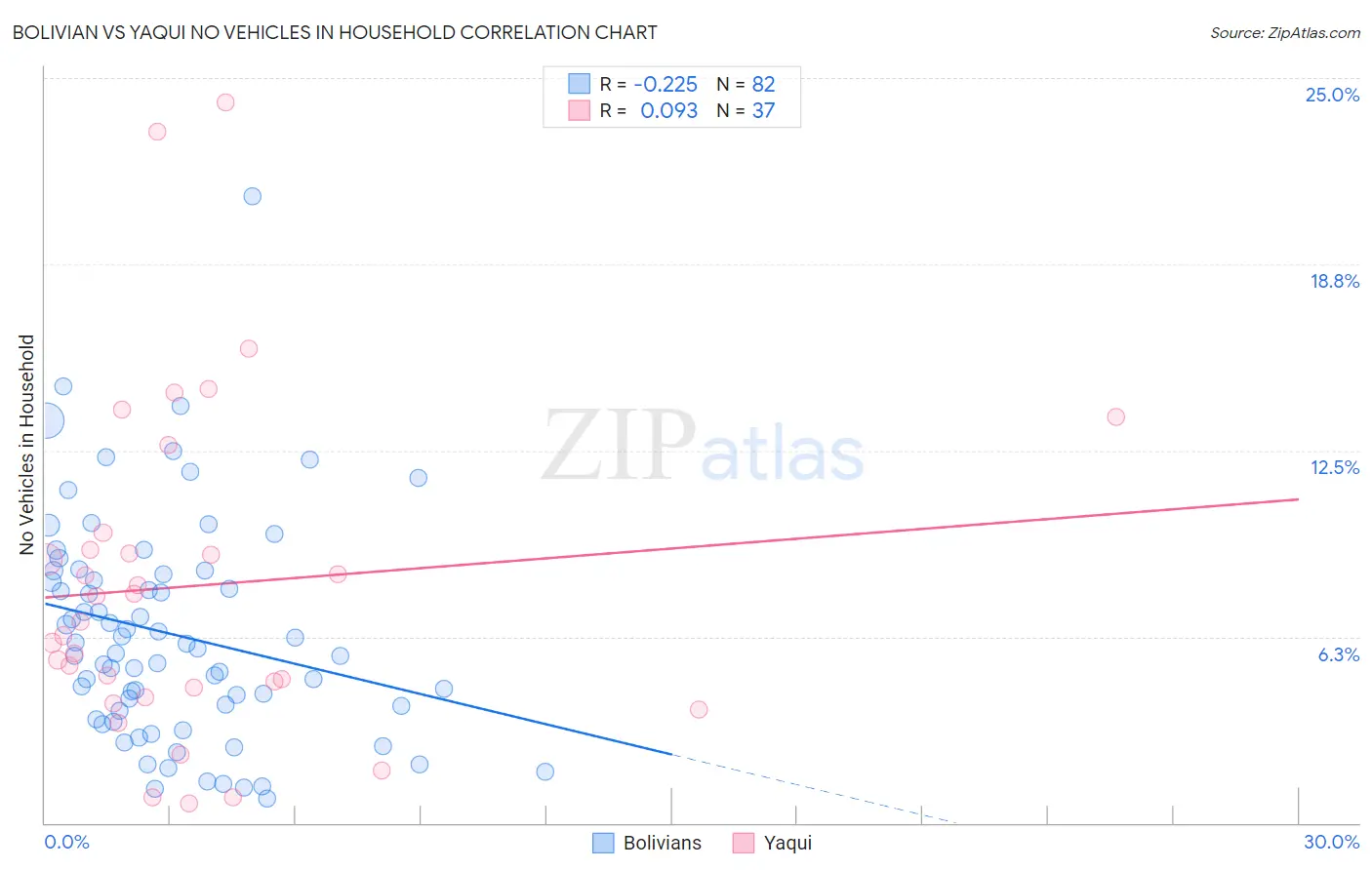 Bolivian vs Yaqui No Vehicles in Household