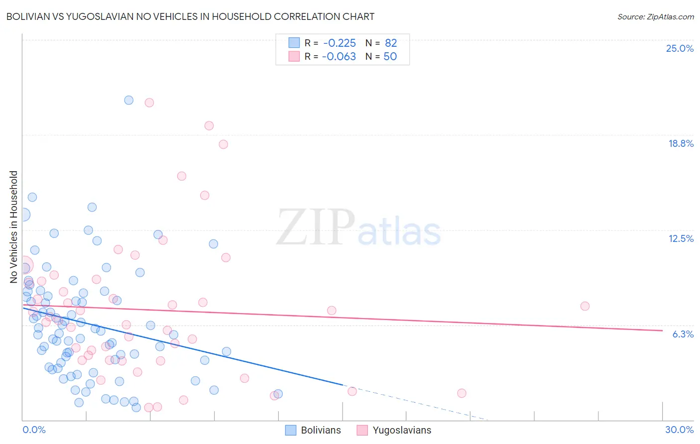 Bolivian vs Yugoslavian No Vehicles in Household