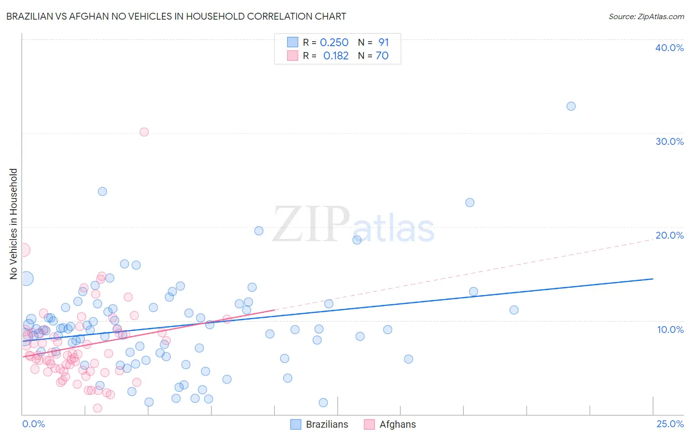 Brazilian vs Afghan No Vehicles in Household