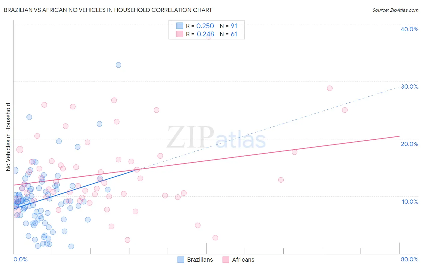 Brazilian vs African No Vehicles in Household