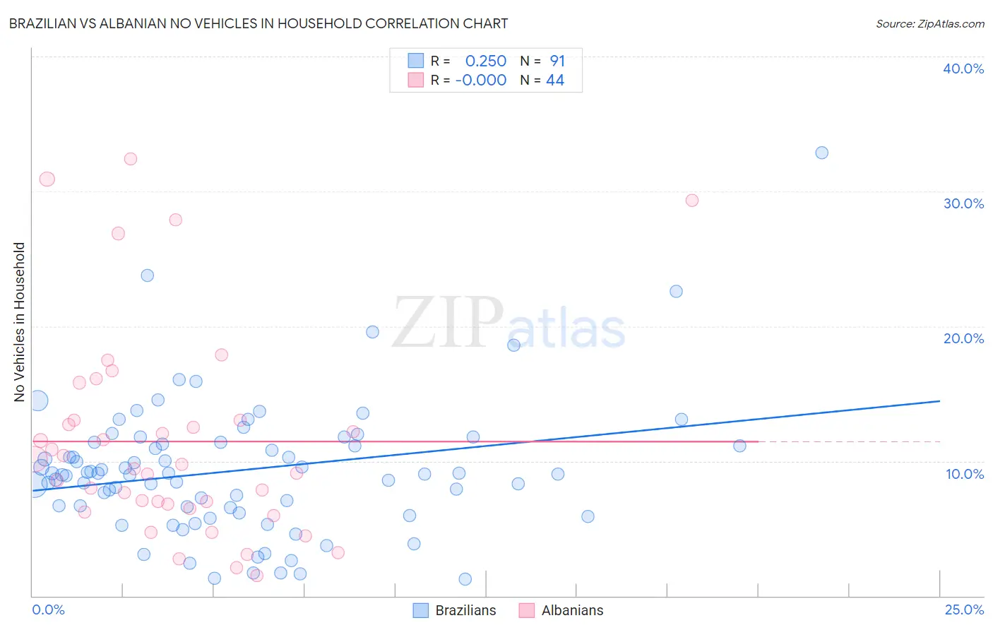 Brazilian vs Albanian No Vehicles in Household