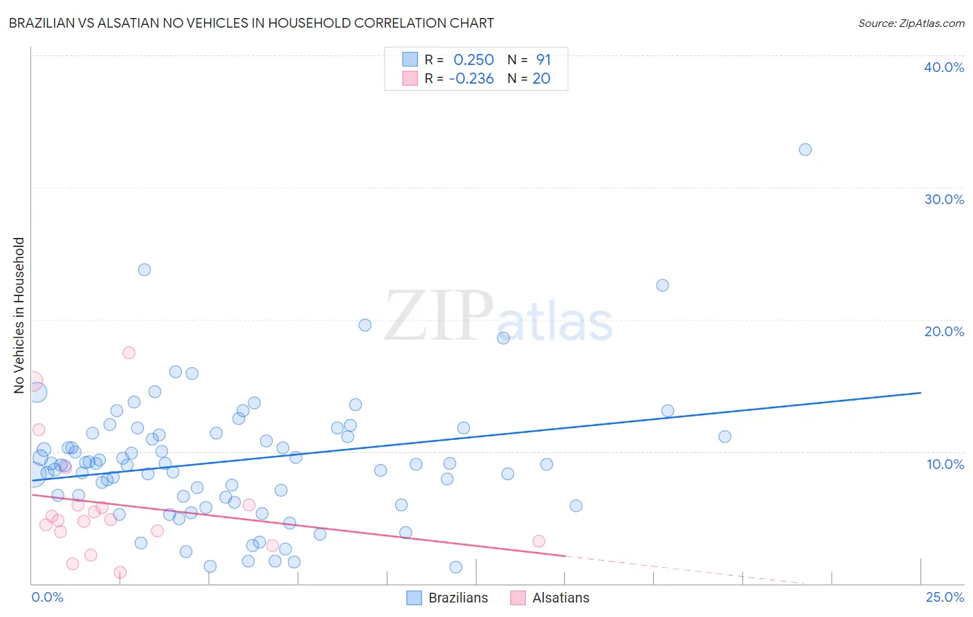 Brazilian vs Alsatian No Vehicles in Household