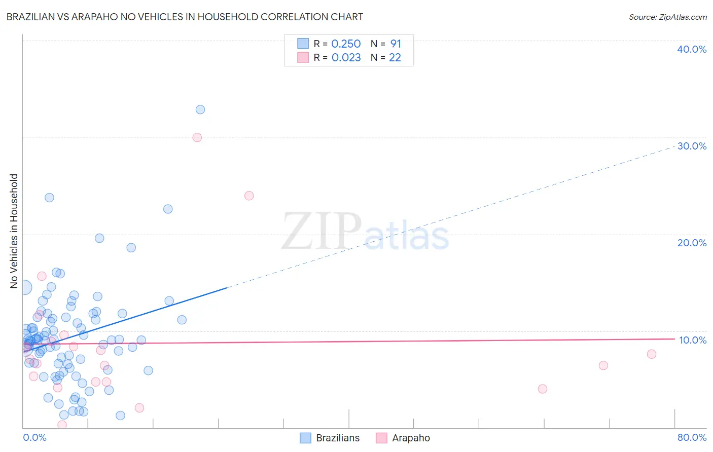 Brazilian vs Arapaho No Vehicles in Household