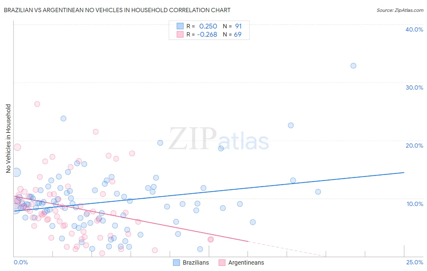 Brazilian vs Argentinean No Vehicles in Household