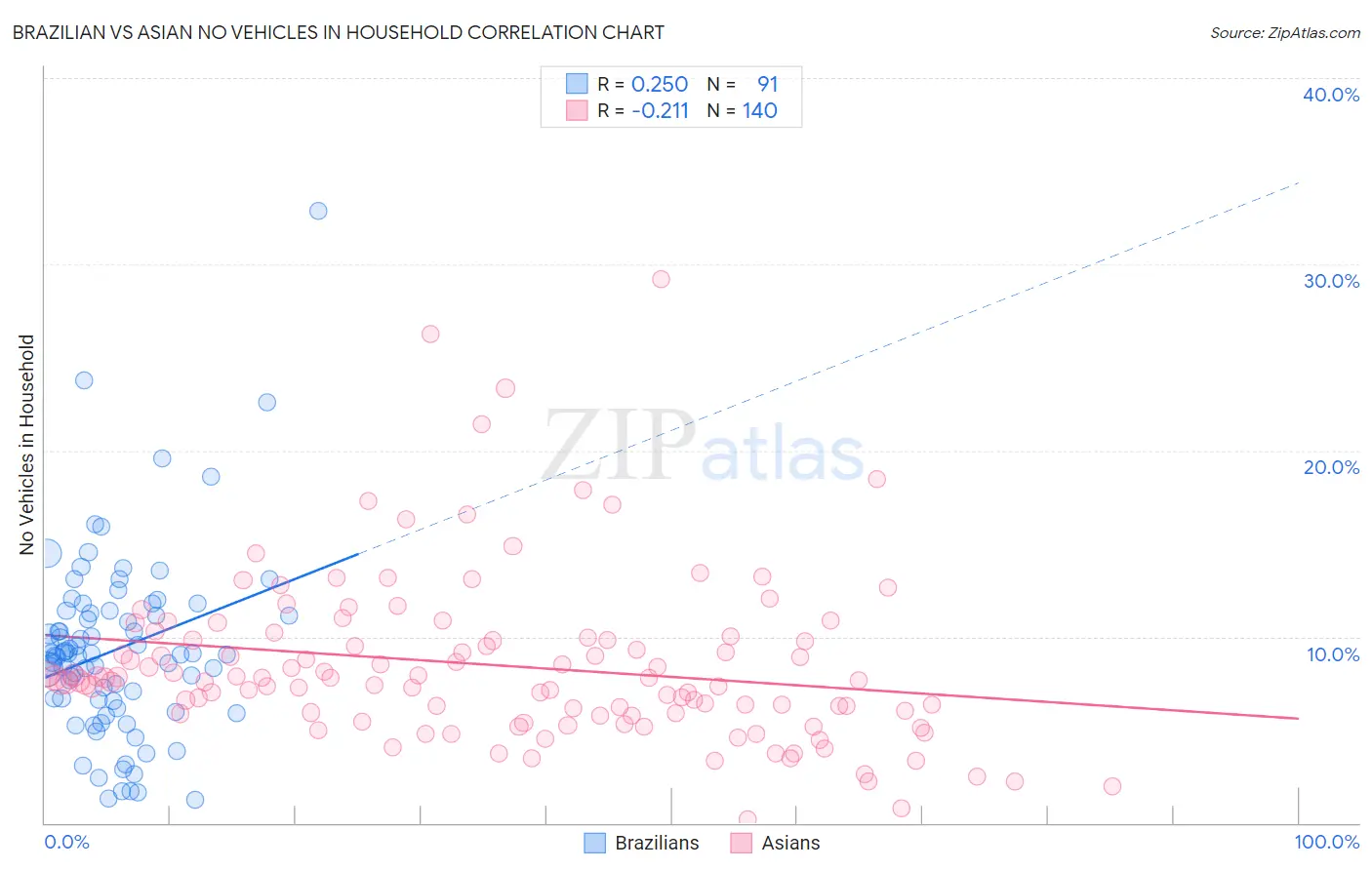 Brazilian vs Asian No Vehicles in Household