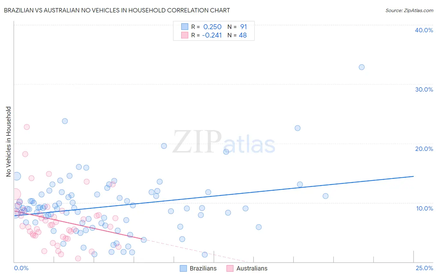 Brazilian vs Australian No Vehicles in Household