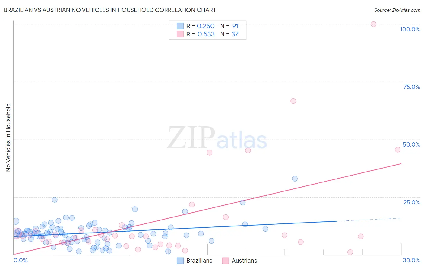 Brazilian vs Austrian No Vehicles in Household