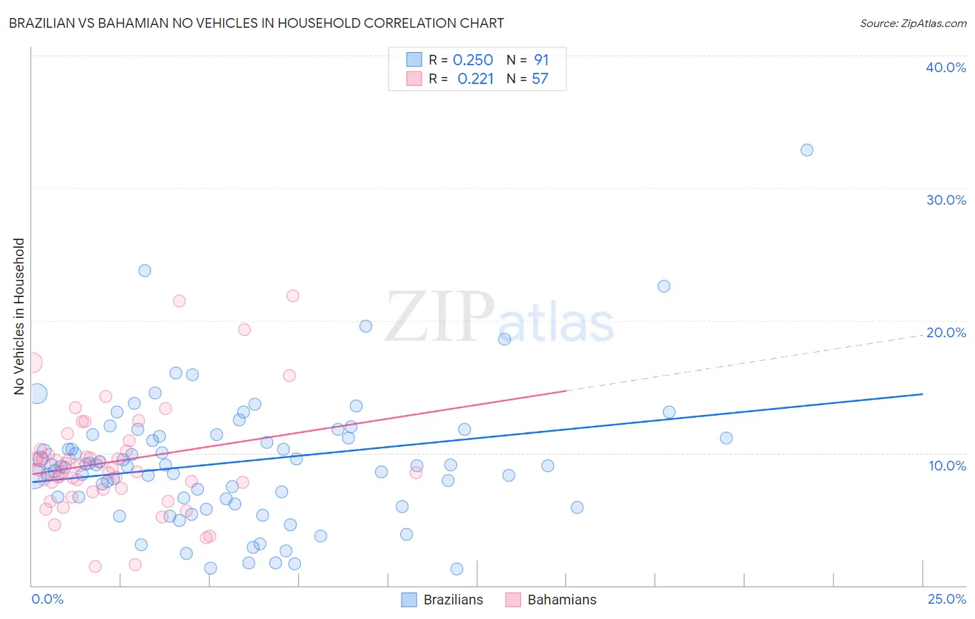 Brazilian vs Bahamian No Vehicles in Household