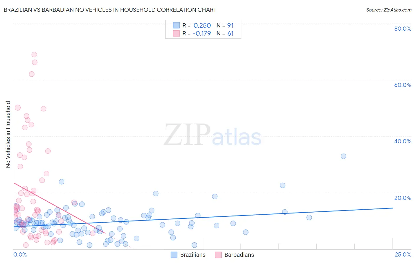 Brazilian vs Barbadian No Vehicles in Household