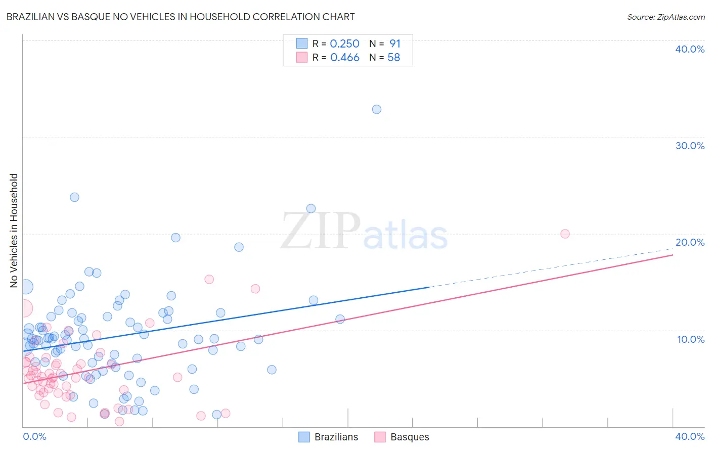 Brazilian vs Basque No Vehicles in Household