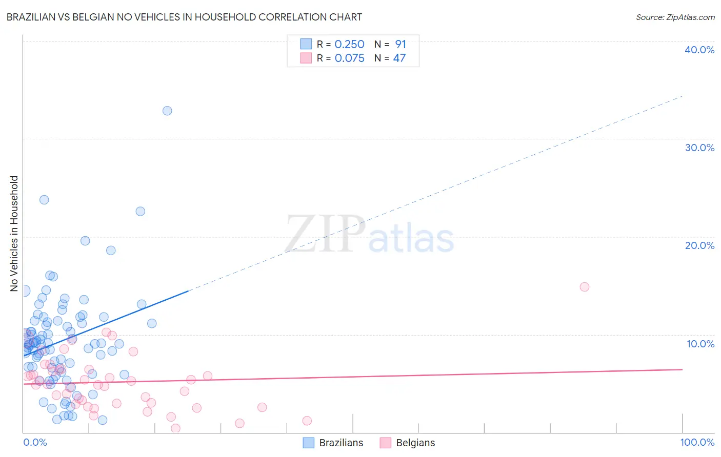 Brazilian vs Belgian No Vehicles in Household