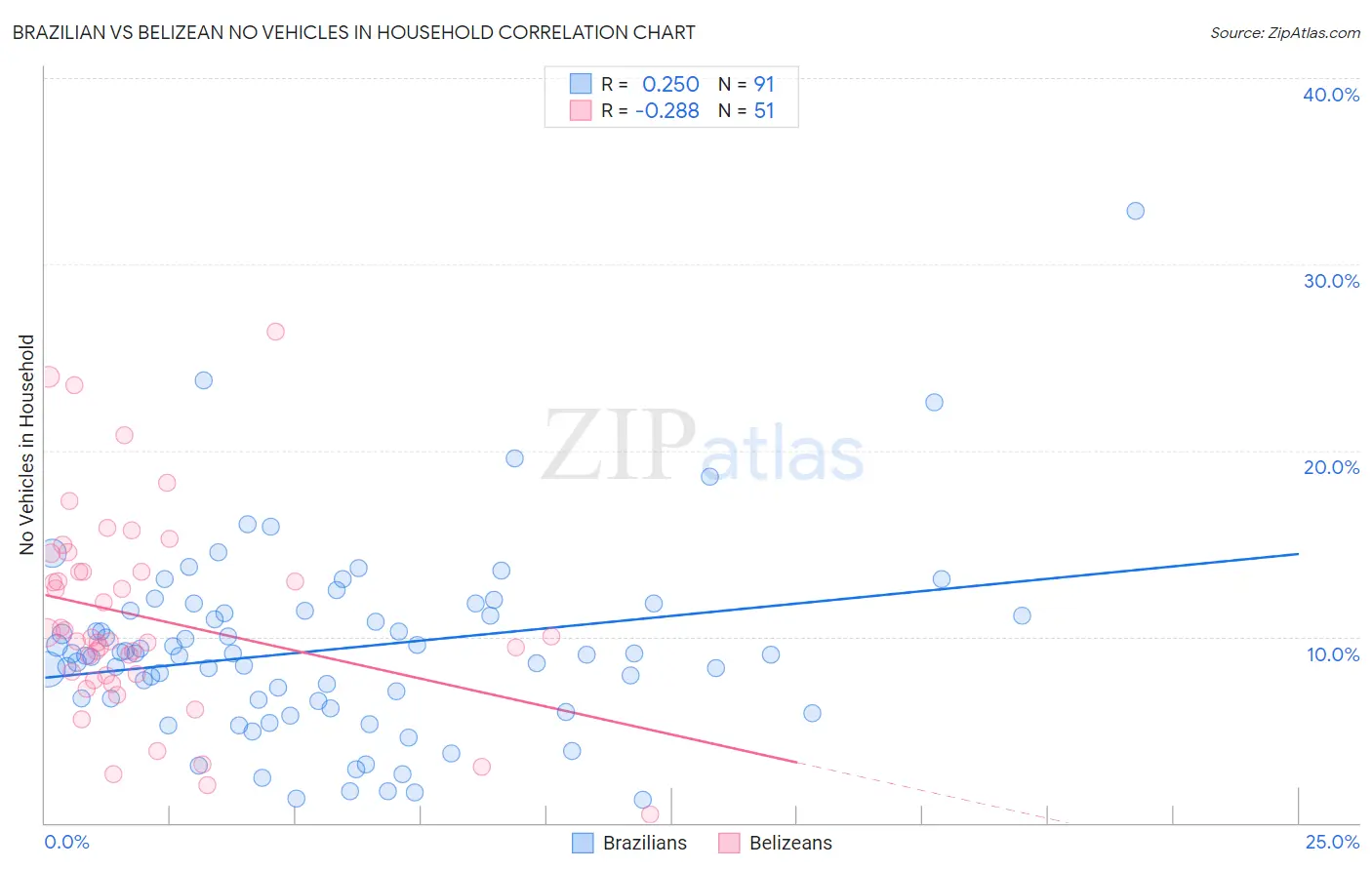 Brazilian vs Belizean No Vehicles in Household