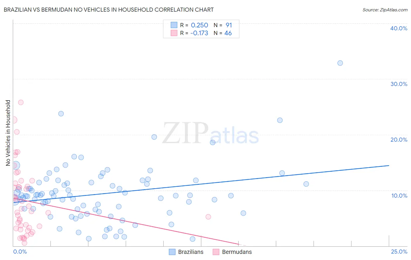 Brazilian vs Bermudan No Vehicles in Household