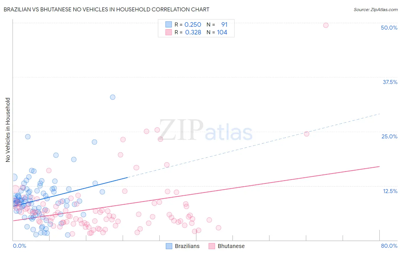 Brazilian vs Bhutanese No Vehicles in Household