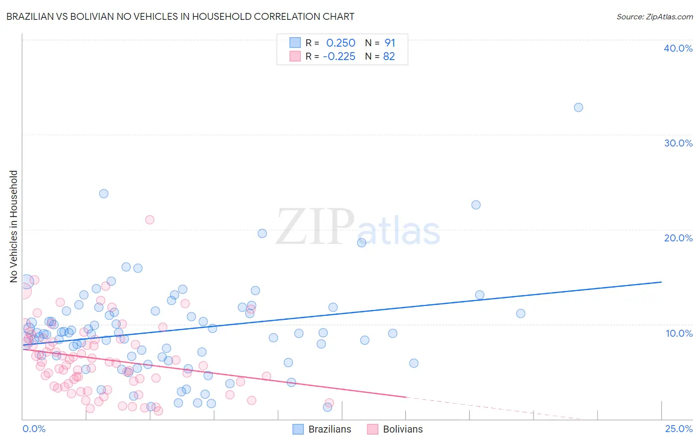 Brazilian vs Bolivian No Vehicles in Household