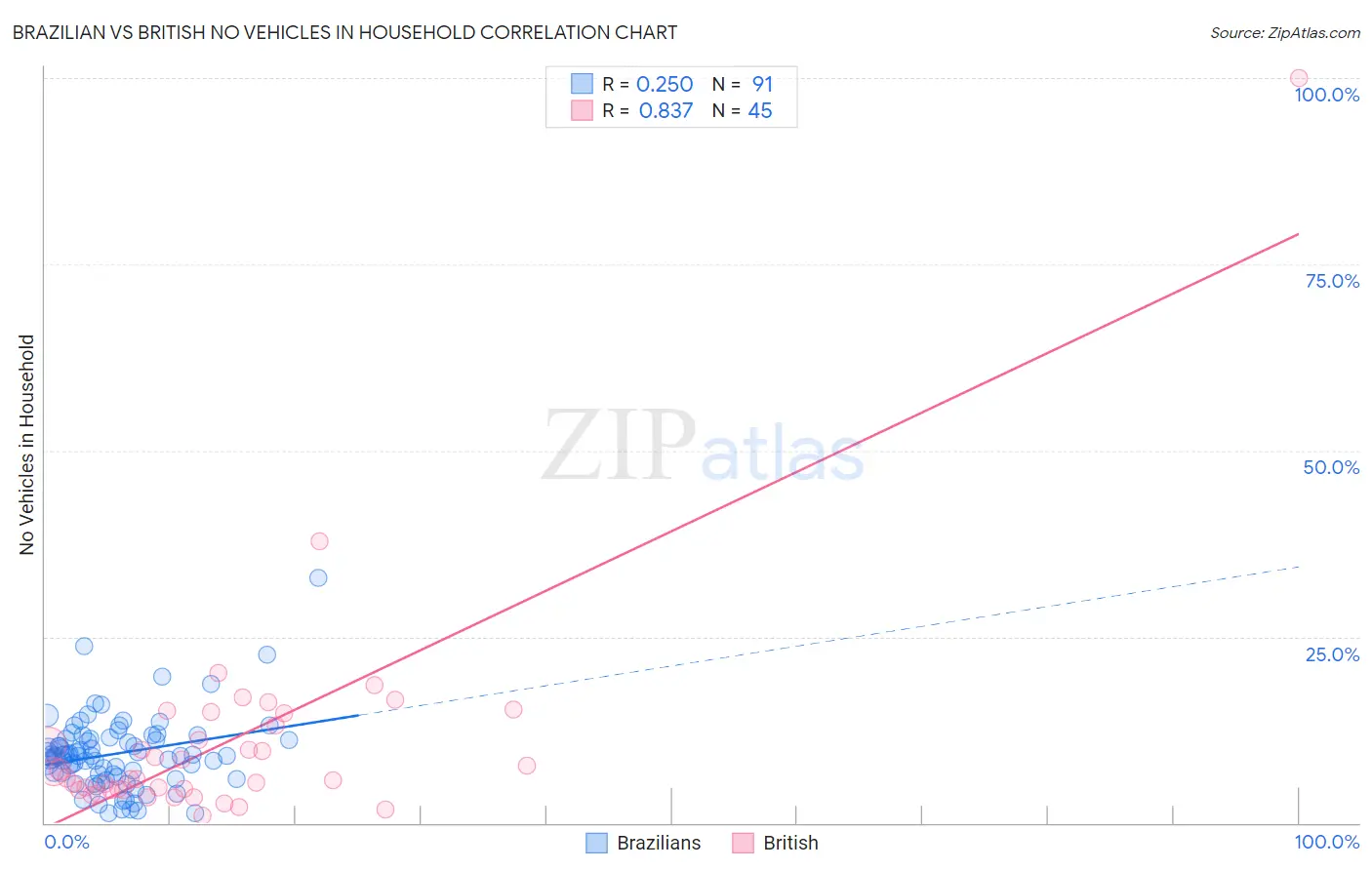 Brazilian vs British No Vehicles in Household