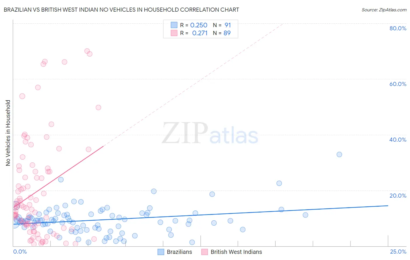 Brazilian vs British West Indian No Vehicles in Household