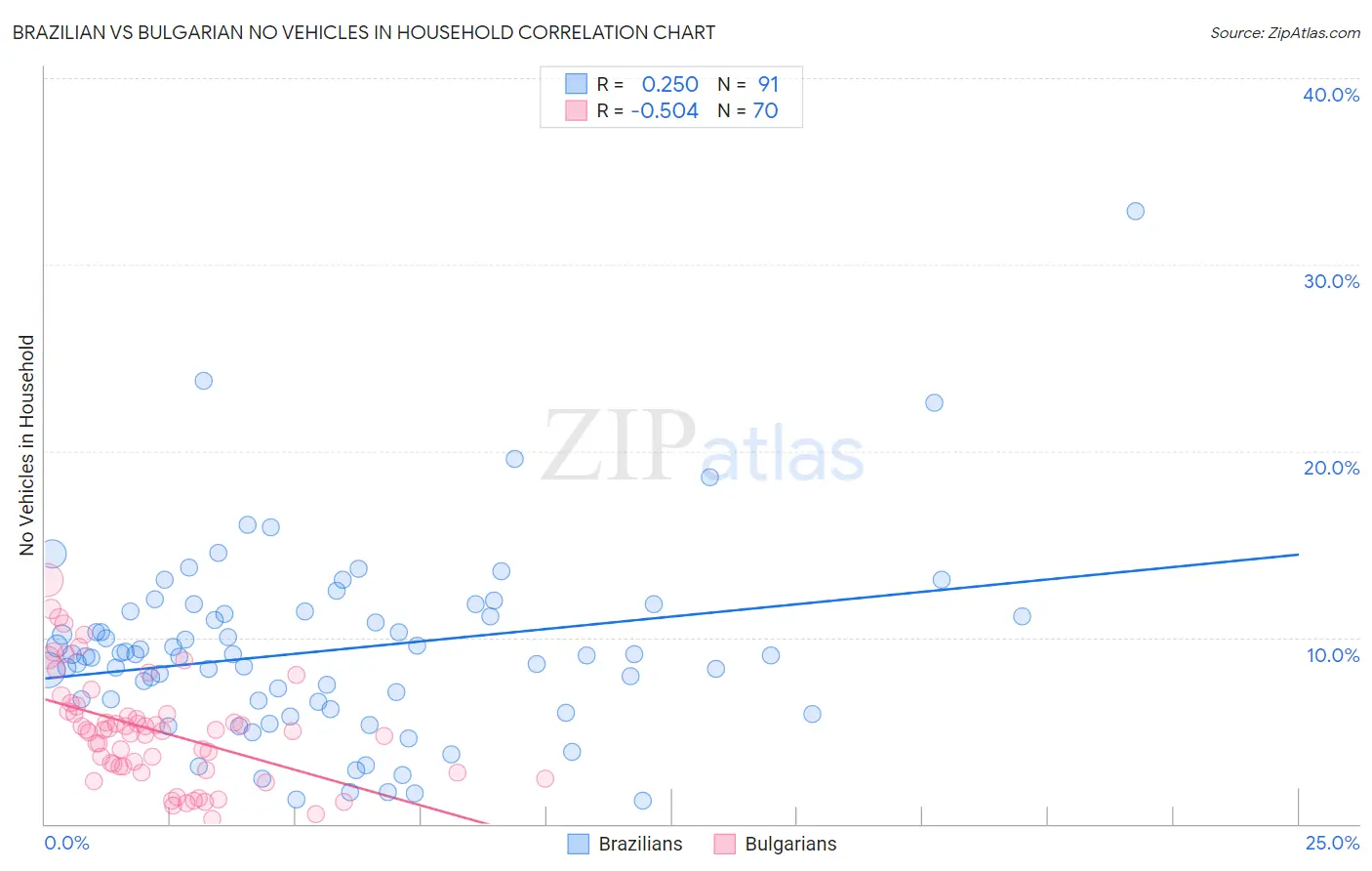 Brazilian vs Bulgarian No Vehicles in Household