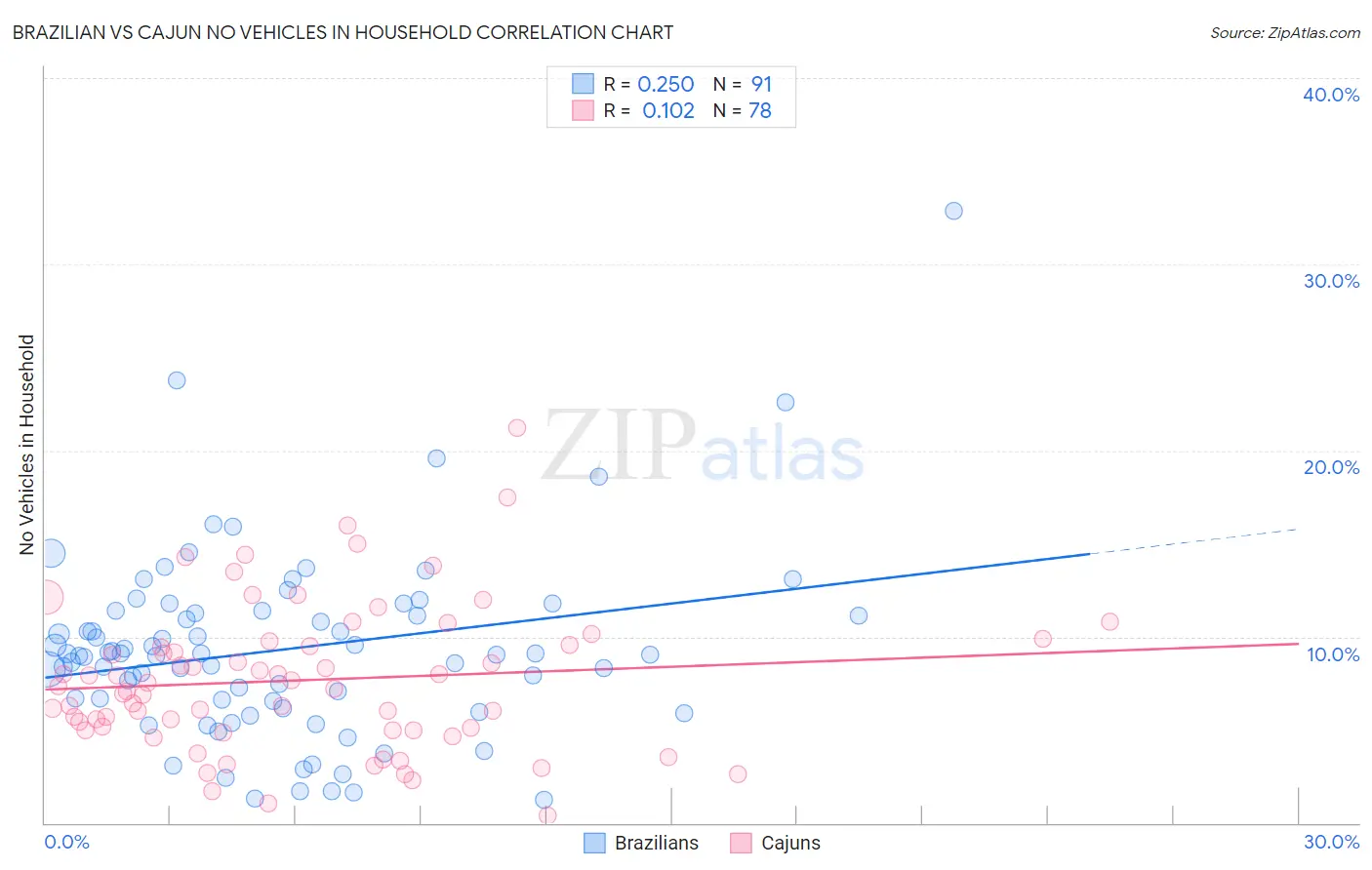Brazilian vs Cajun No Vehicles in Household