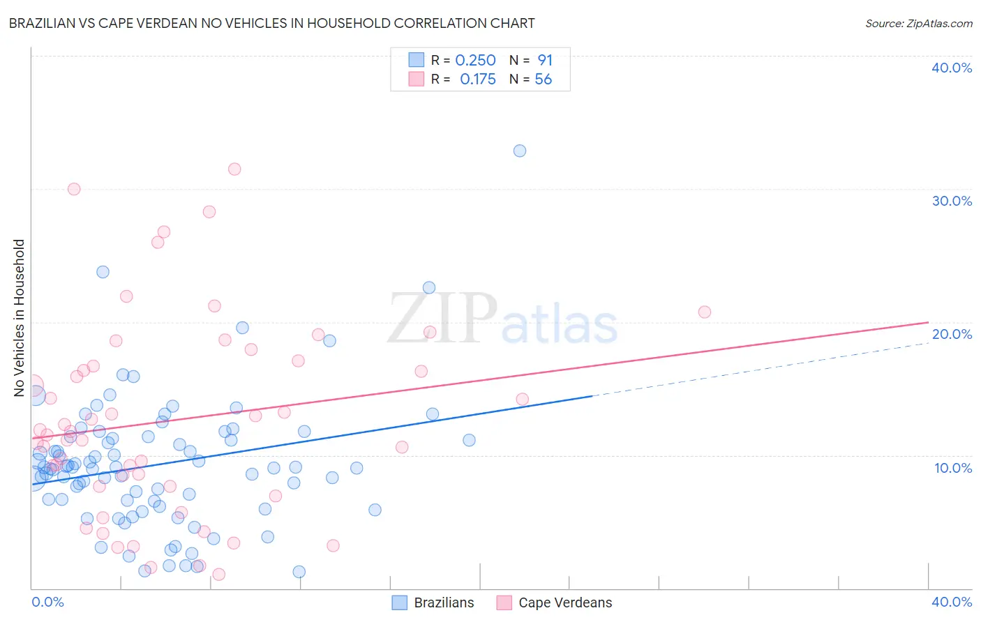 Brazilian vs Cape Verdean No Vehicles in Household