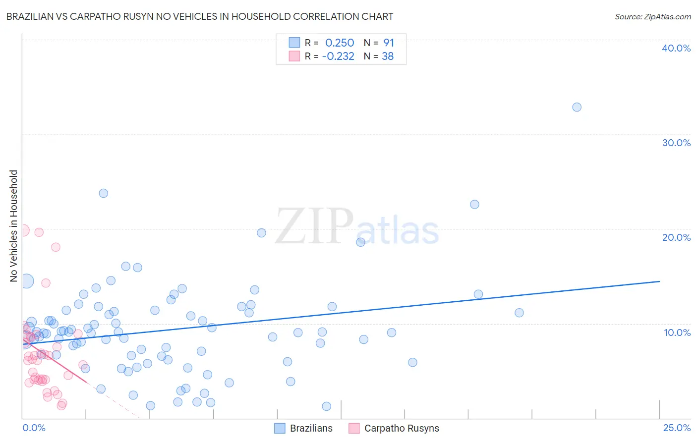 Brazilian vs Carpatho Rusyn No Vehicles in Household