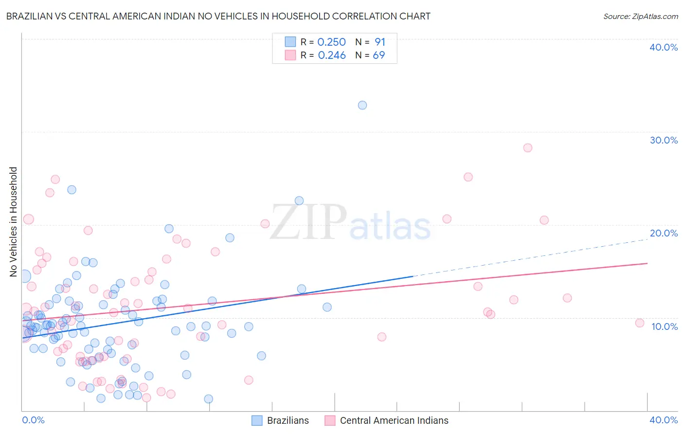 Brazilian vs Central American Indian No Vehicles in Household