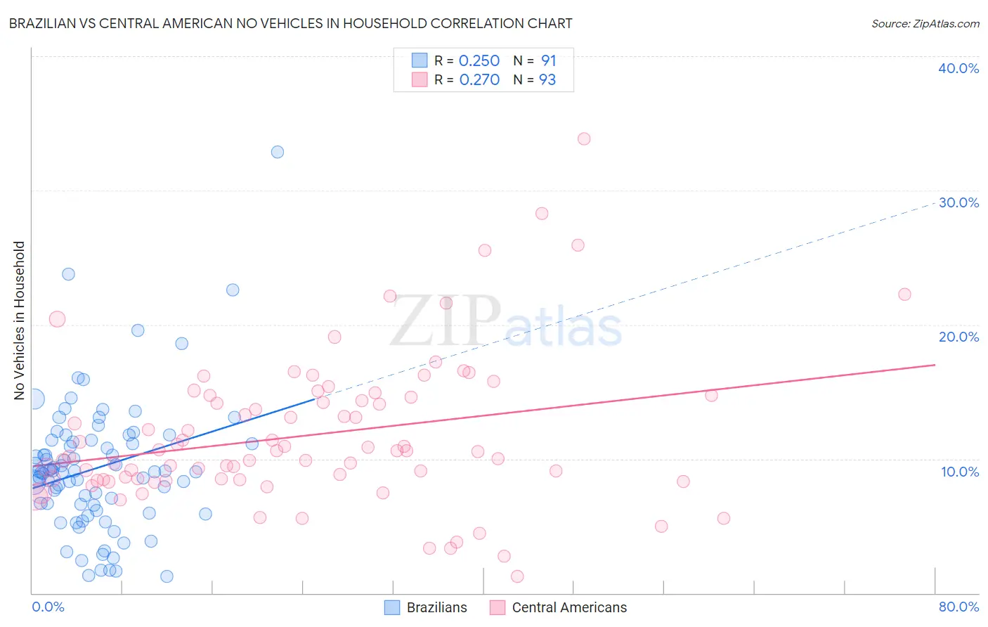 Brazilian vs Central American No Vehicles in Household