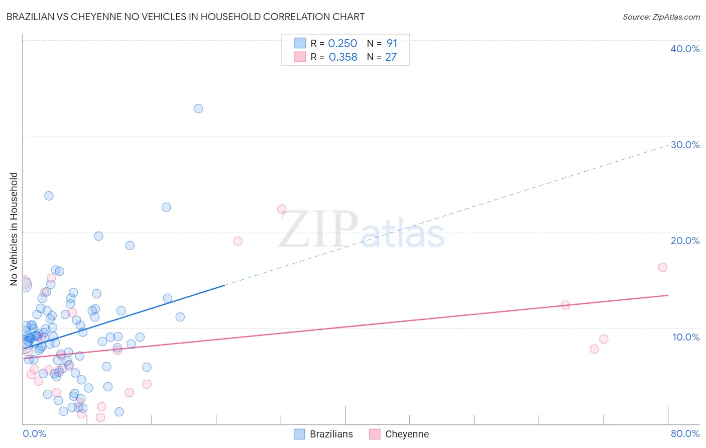 Brazilian vs Cheyenne No Vehicles in Household