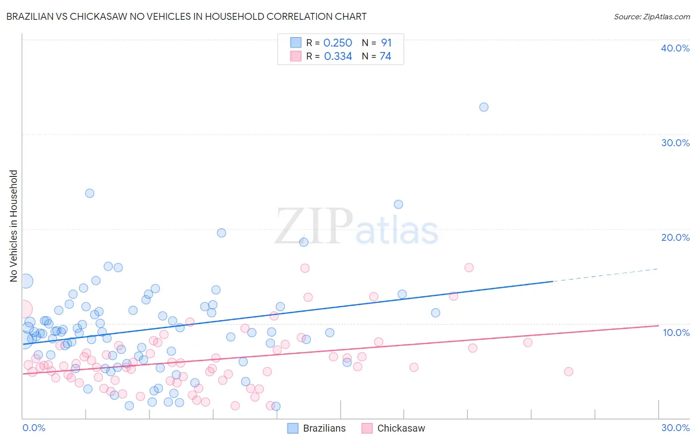 Brazilian vs Chickasaw No Vehicles in Household
