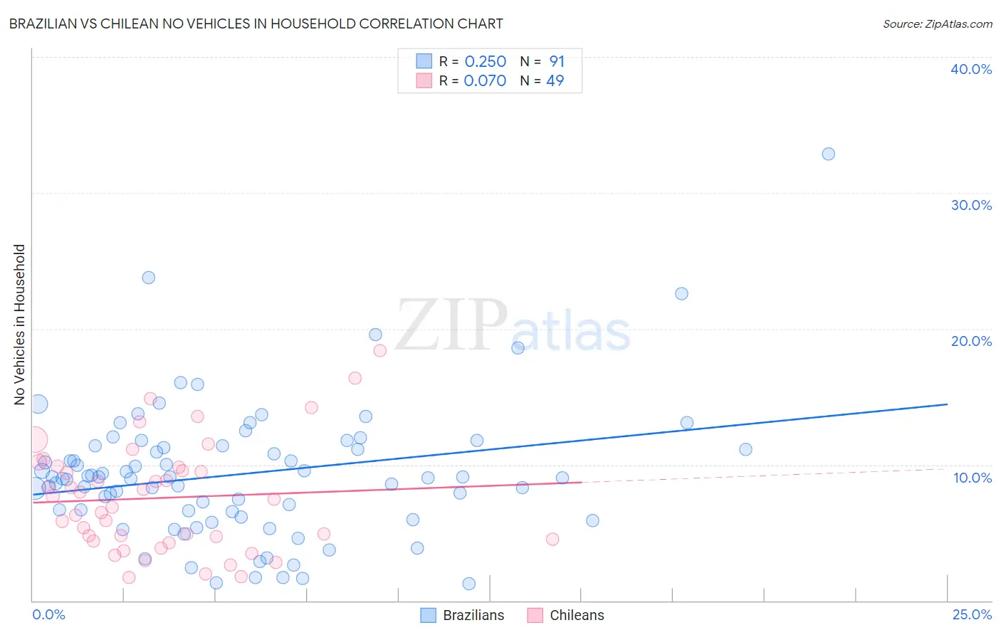Brazilian vs Chilean No Vehicles in Household