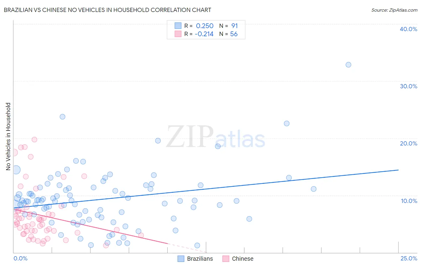 Brazilian vs Chinese No Vehicles in Household