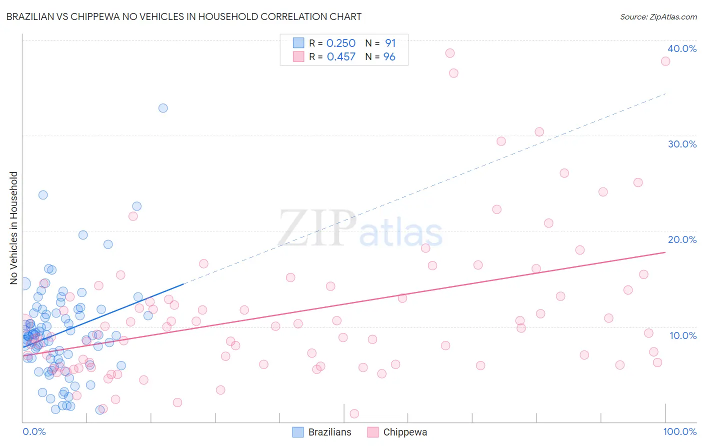 Brazilian vs Chippewa No Vehicles in Household