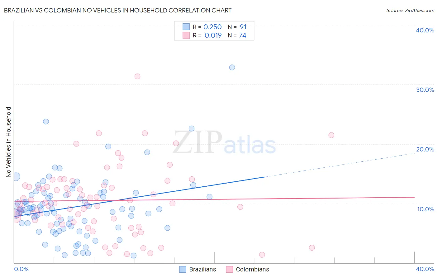 Brazilian vs Colombian No Vehicles in Household